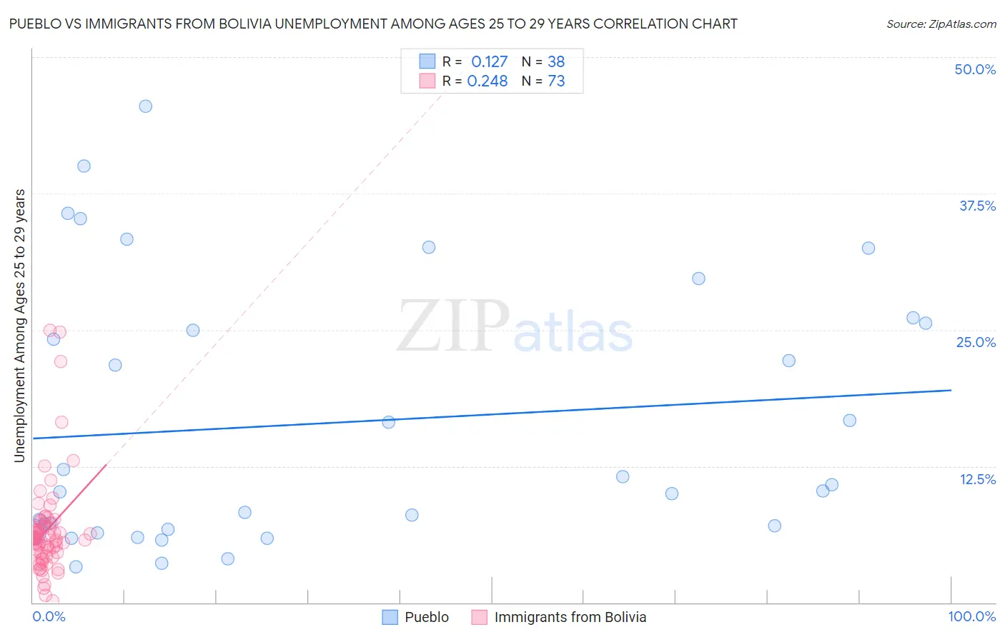 Pueblo vs Immigrants from Bolivia Unemployment Among Ages 25 to 29 years