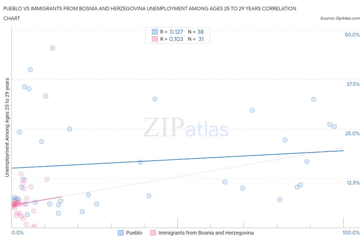 Pueblo vs Immigrants from Bosnia and Herzegovina Unemployment Among Ages 25 to 29 years