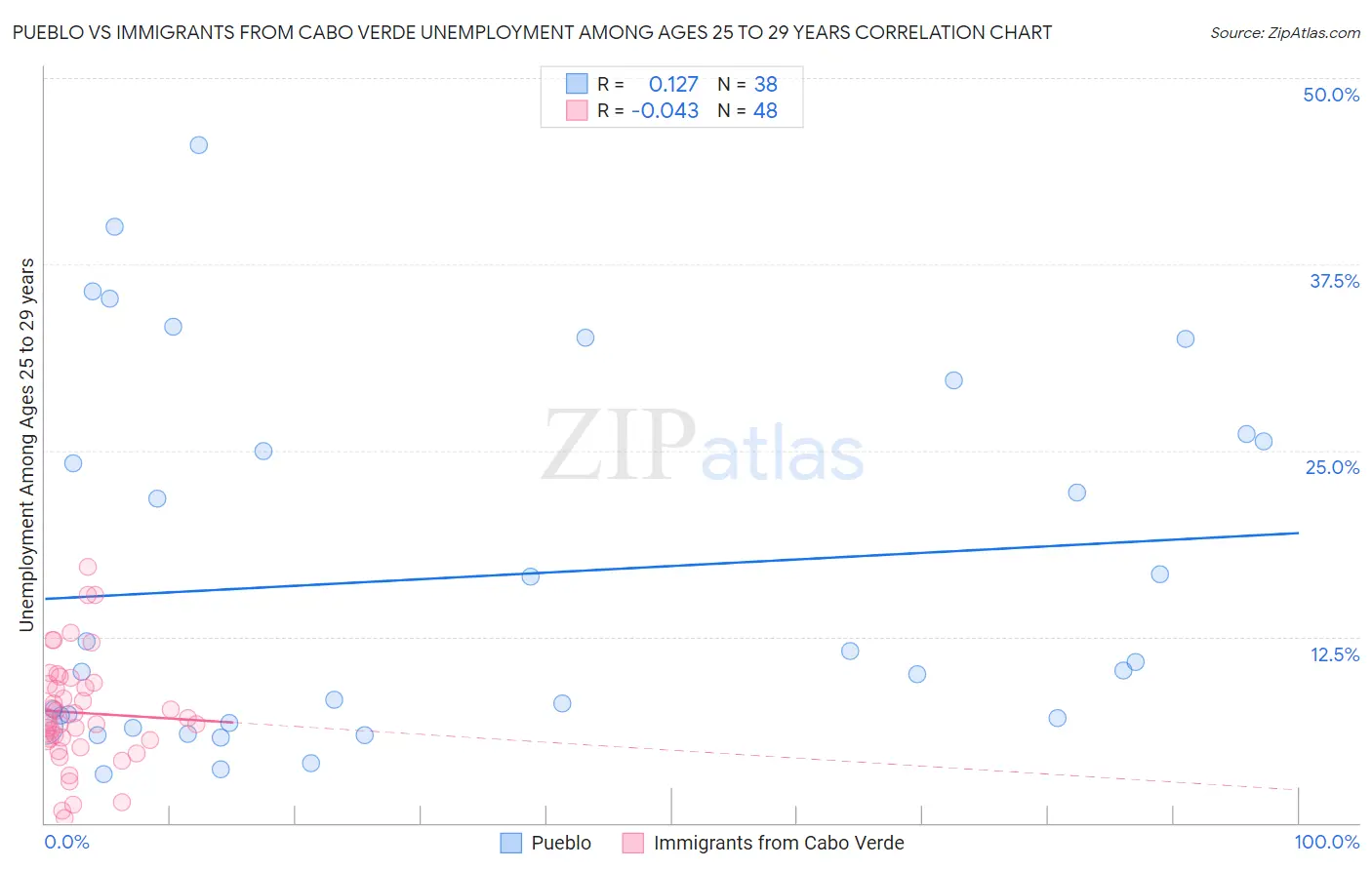 Pueblo vs Immigrants from Cabo Verde Unemployment Among Ages 25 to 29 years