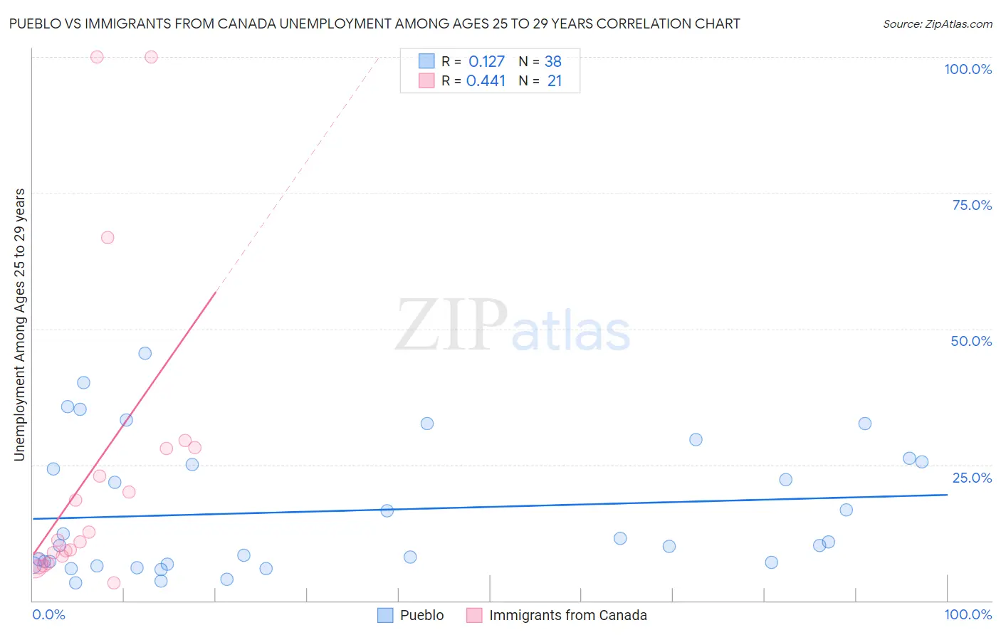 Pueblo vs Immigrants from Canada Unemployment Among Ages 25 to 29 years