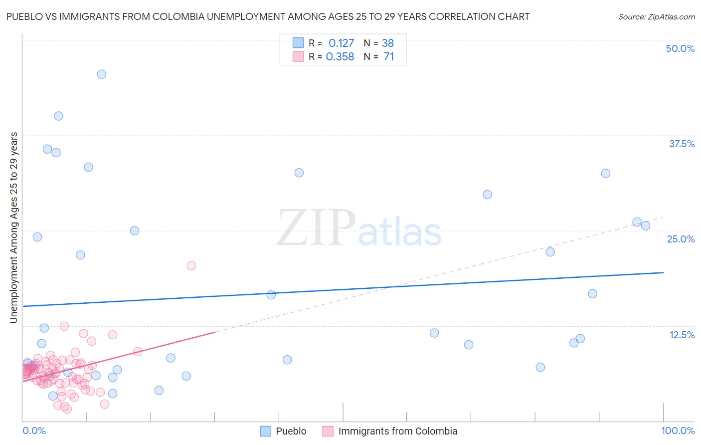 Pueblo vs Immigrants from Colombia Unemployment Among Ages 25 to 29 years