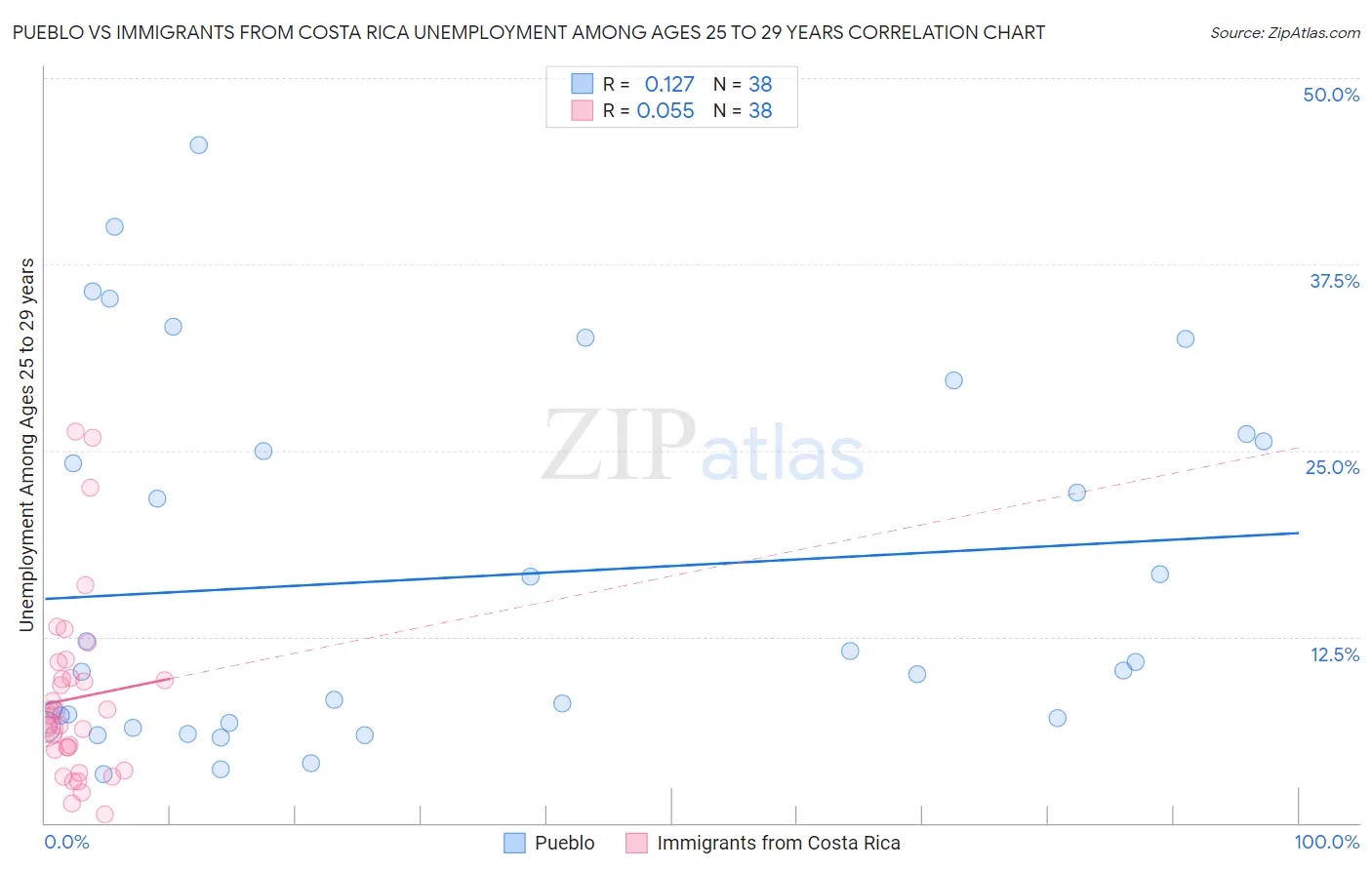 Pueblo vs Immigrants from Costa Rica Unemployment Among Ages 25 to 29 years