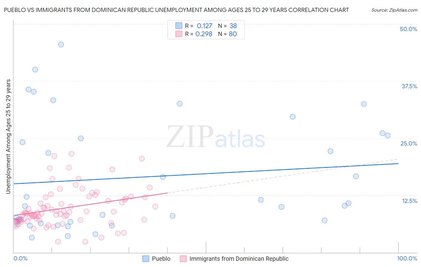 Pueblo vs Immigrants from Dominican Republic Unemployment Among Ages 25 to 29 years