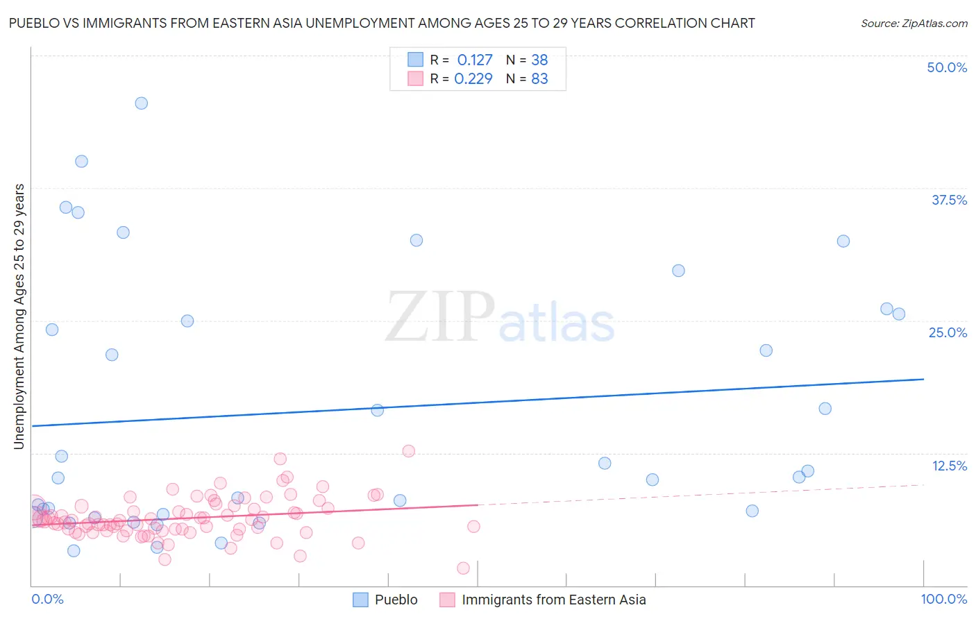 Pueblo vs Immigrants from Eastern Asia Unemployment Among Ages 25 to 29 years