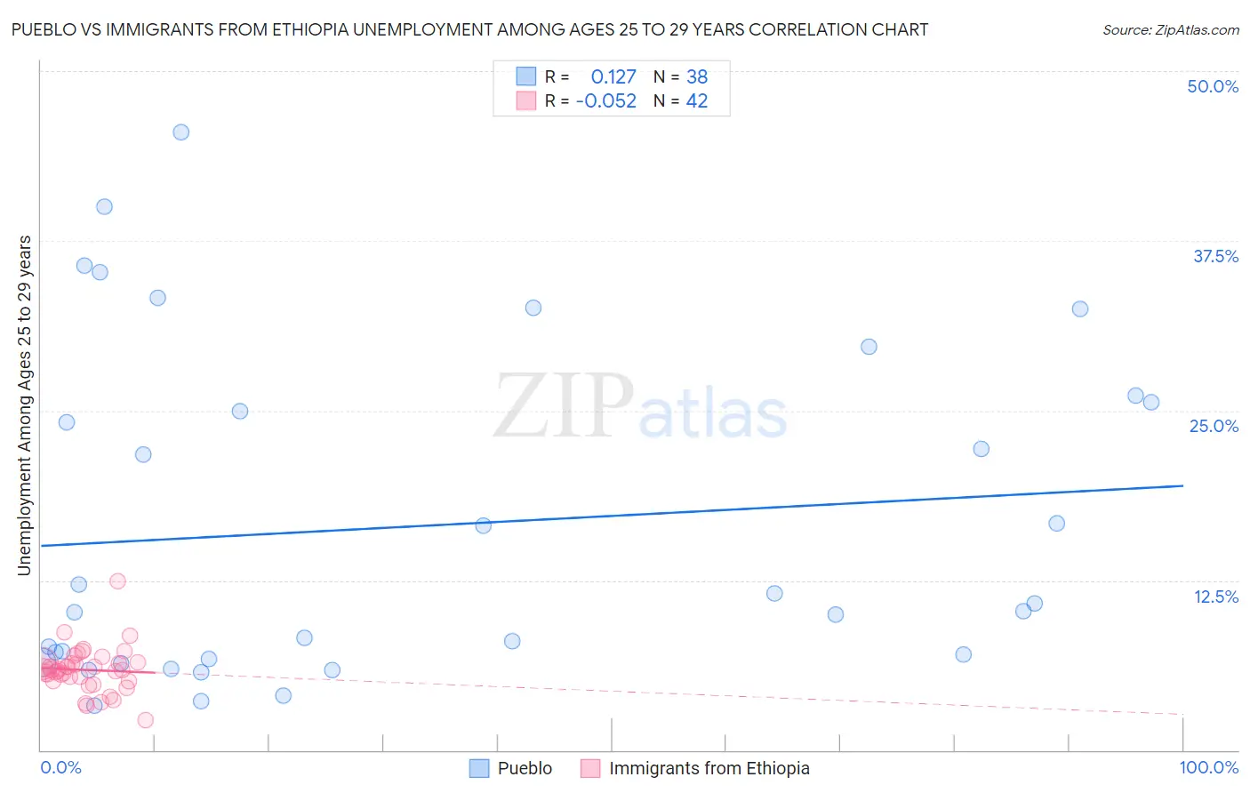 Pueblo vs Immigrants from Ethiopia Unemployment Among Ages 25 to 29 years