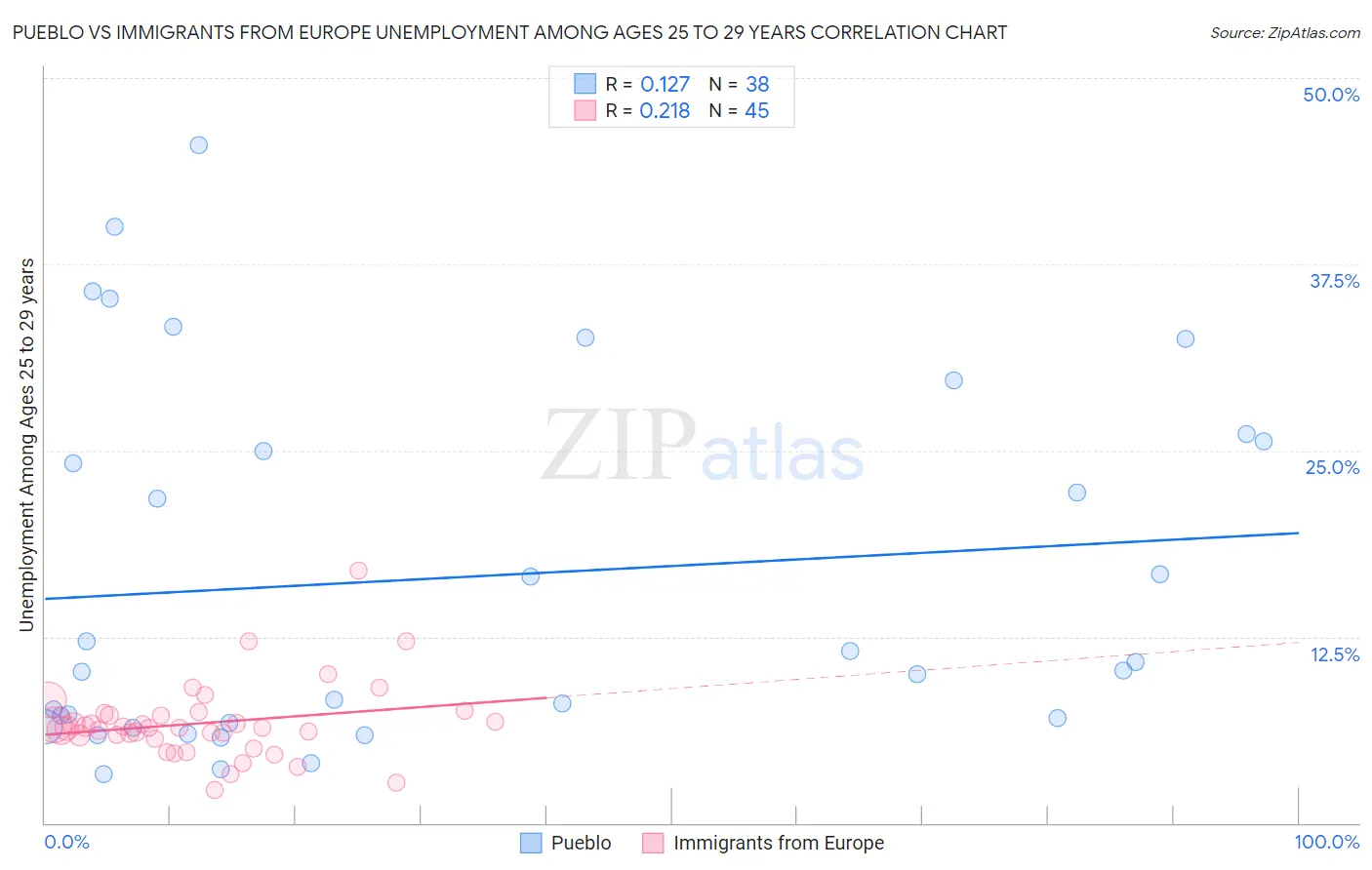 Pueblo vs Immigrants from Europe Unemployment Among Ages 25 to 29 years