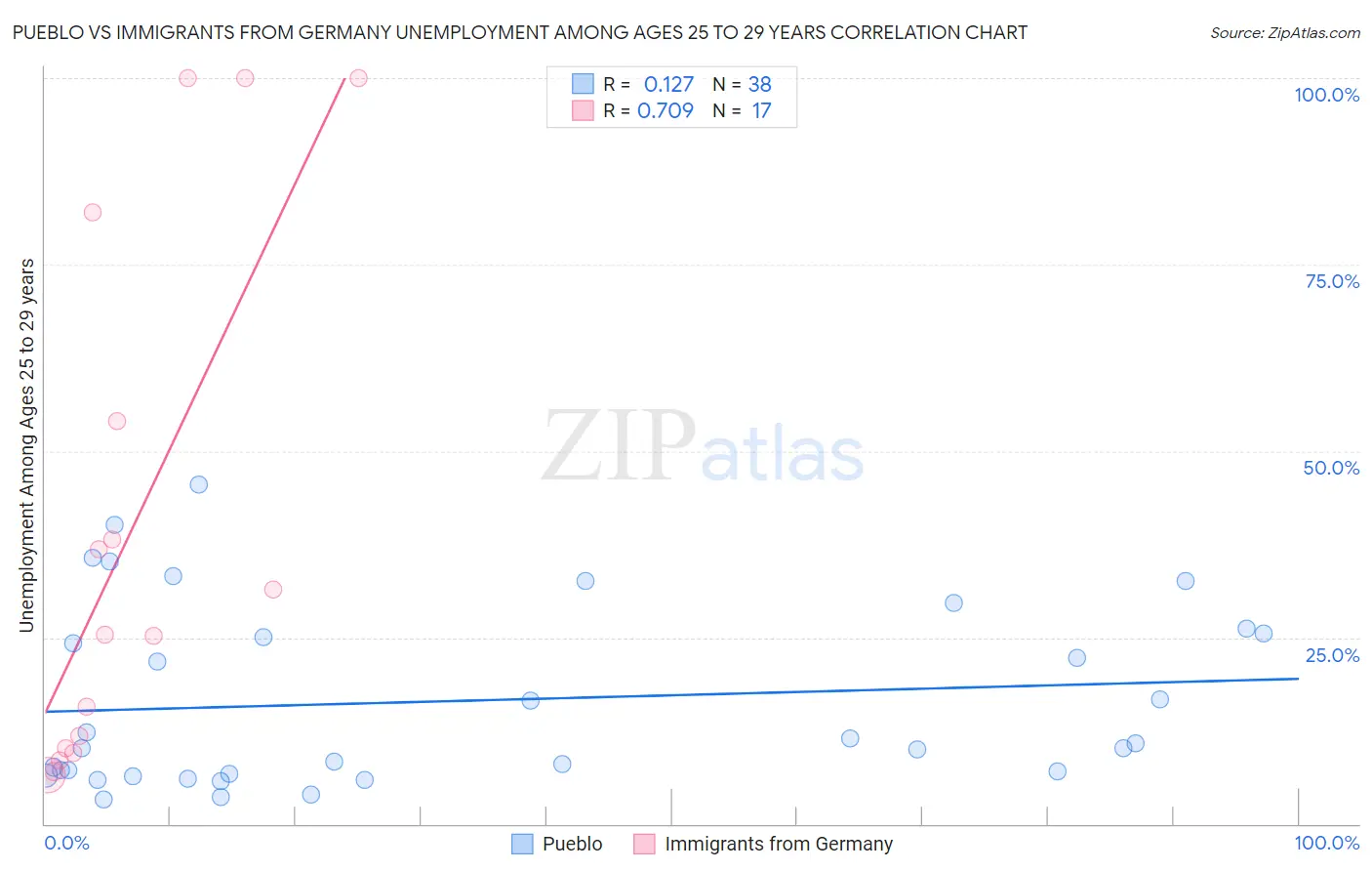 Pueblo vs Immigrants from Germany Unemployment Among Ages 25 to 29 years