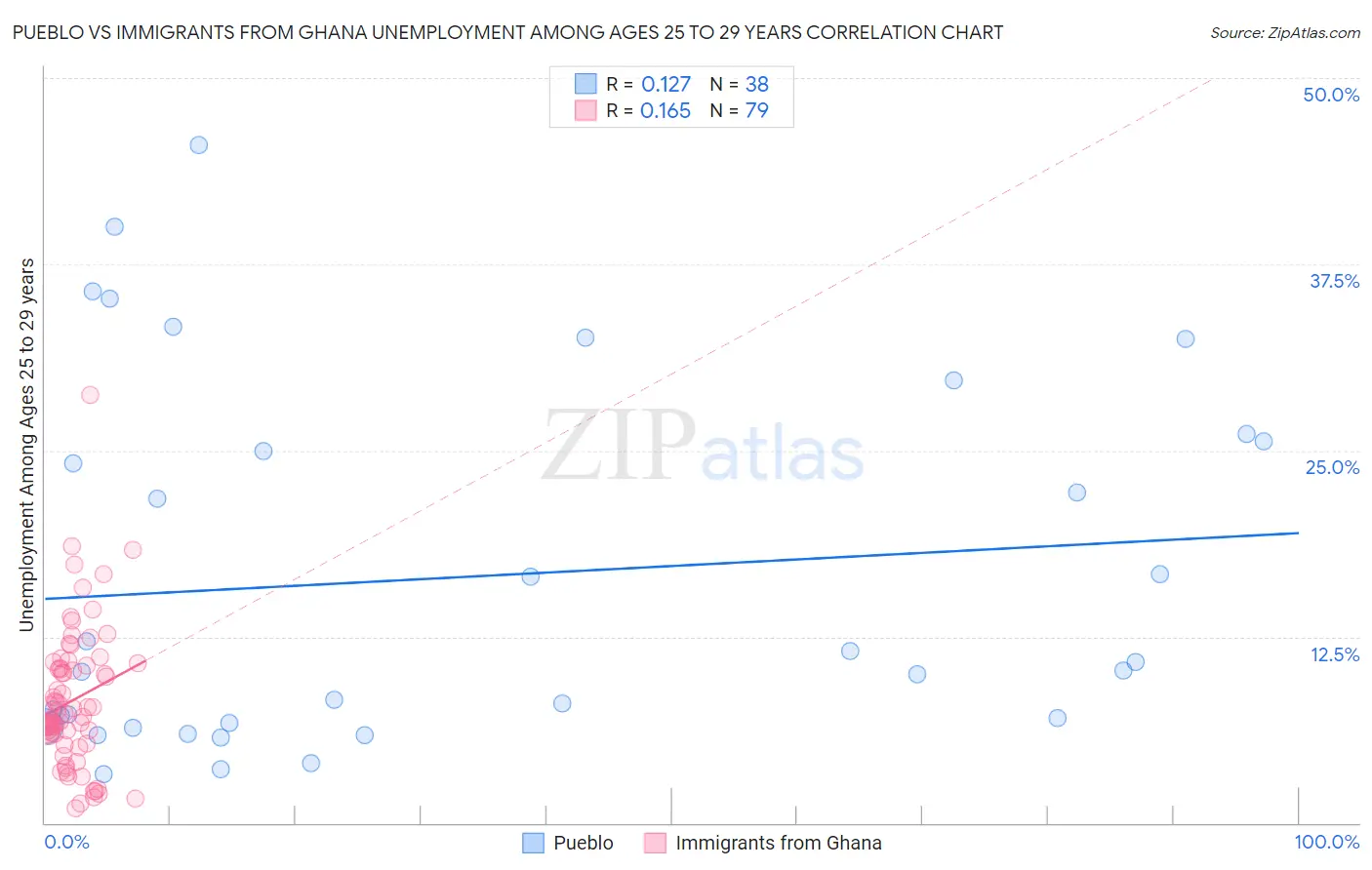 Pueblo vs Immigrants from Ghana Unemployment Among Ages 25 to 29 years