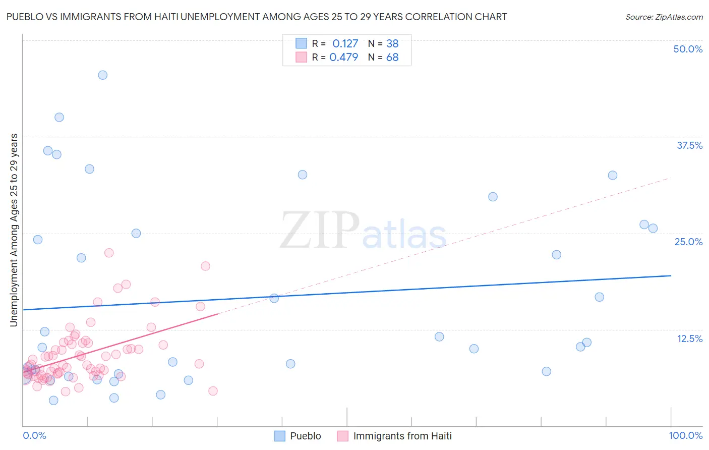 Pueblo vs Immigrants from Haiti Unemployment Among Ages 25 to 29 years