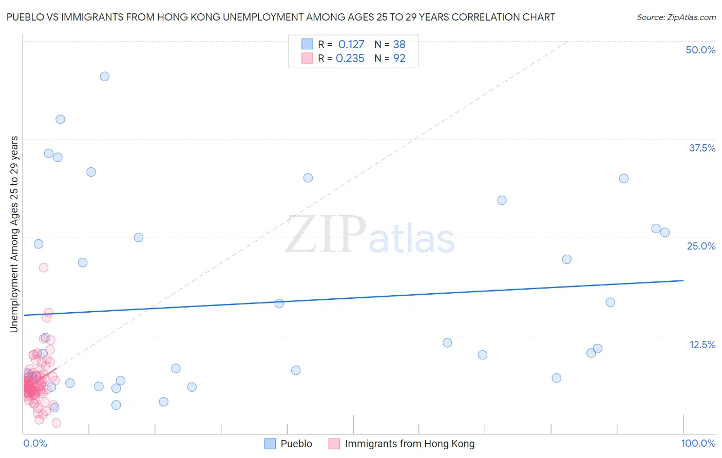 Pueblo vs Immigrants from Hong Kong Unemployment Among Ages 25 to 29 years