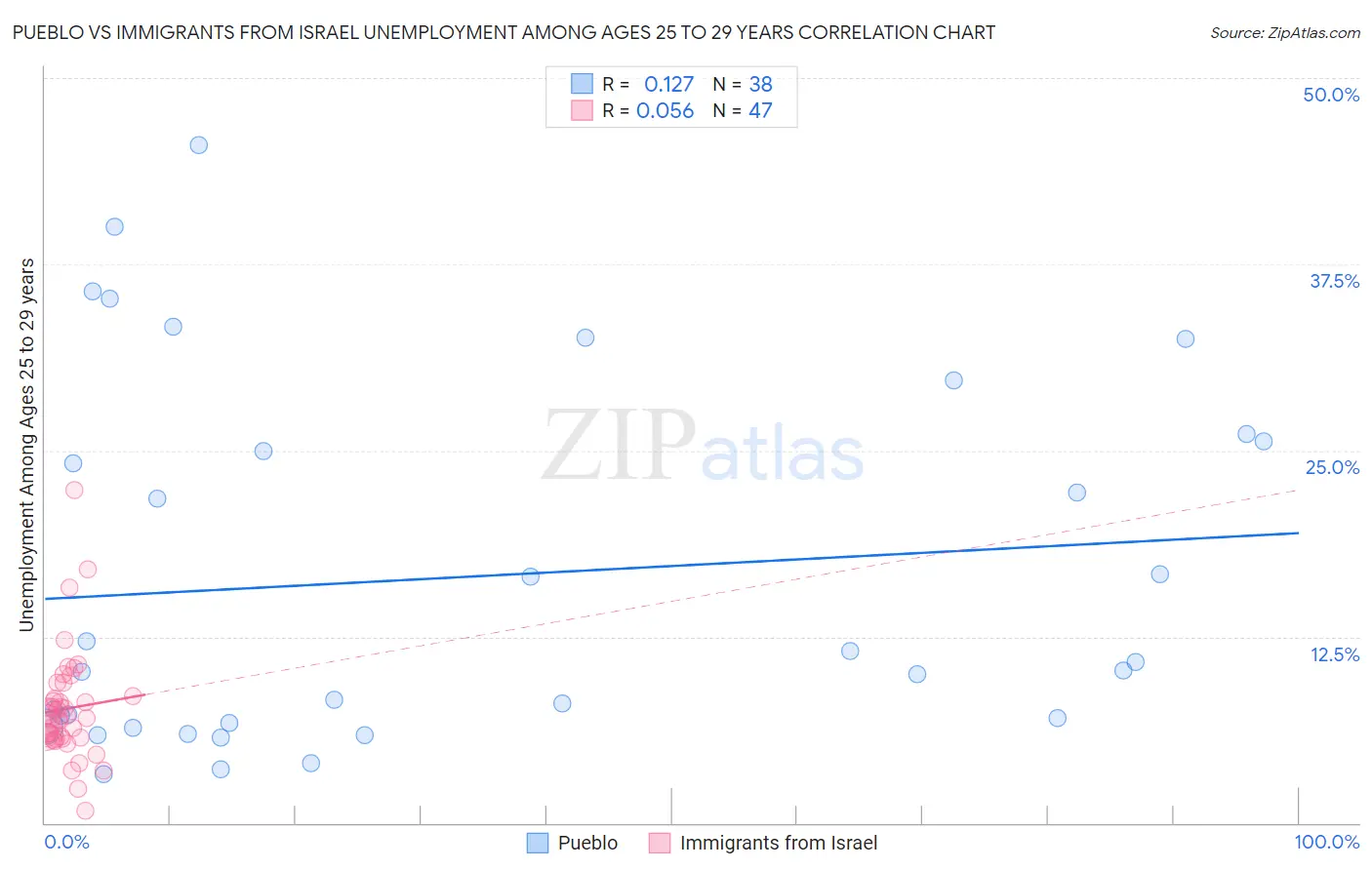 Pueblo vs Immigrants from Israel Unemployment Among Ages 25 to 29 years