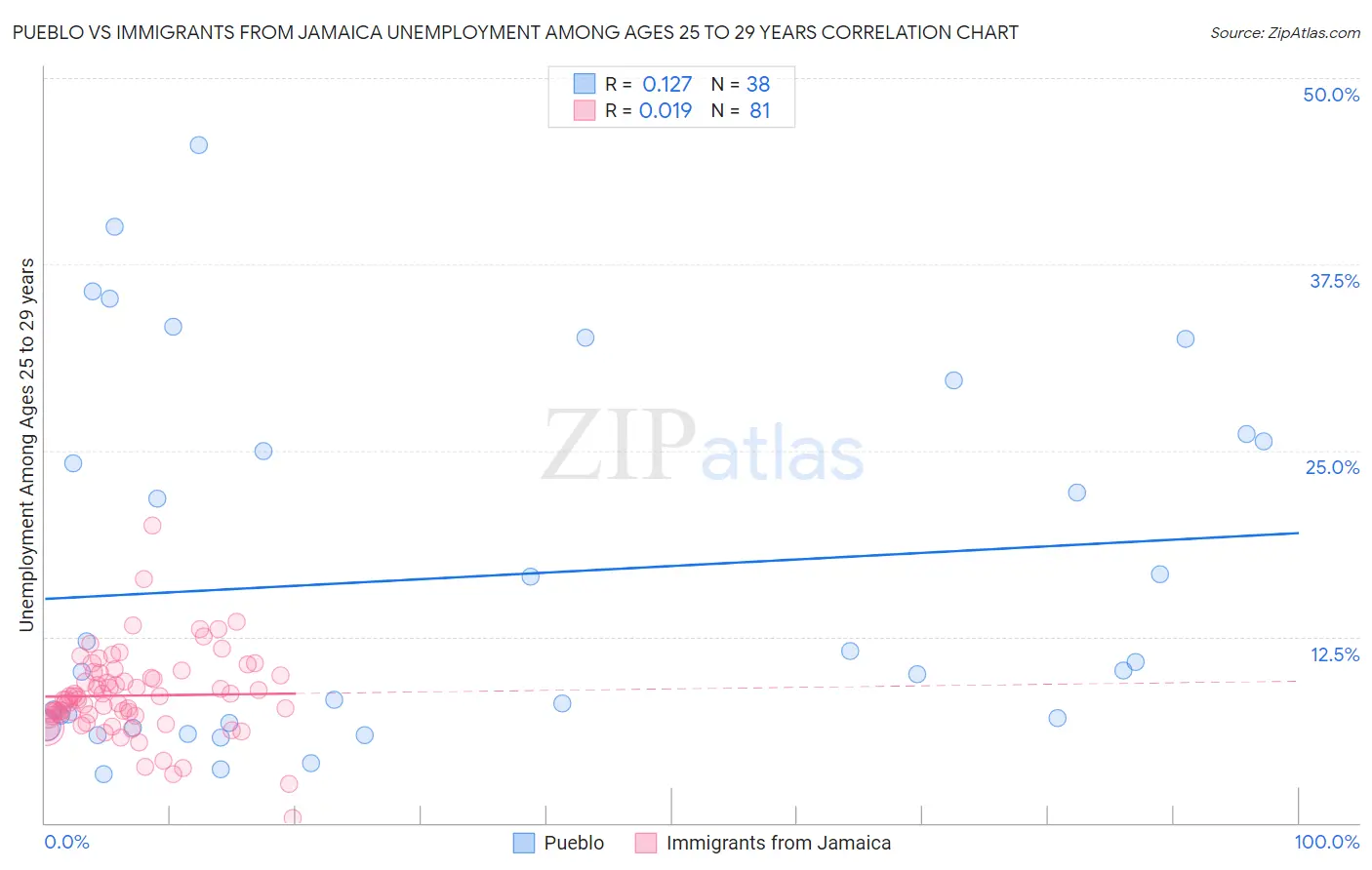 Pueblo vs Immigrants from Jamaica Unemployment Among Ages 25 to 29 years
