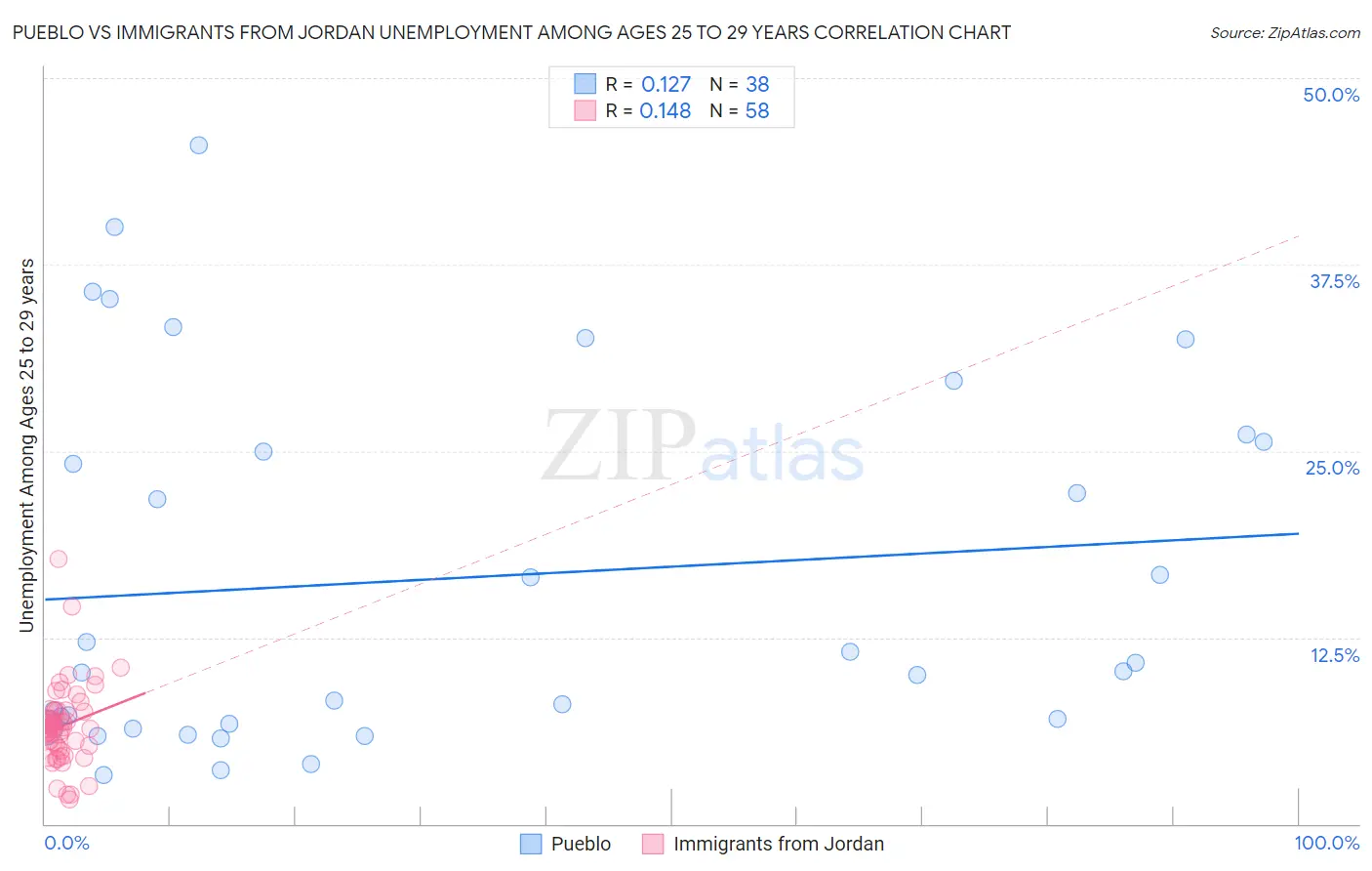 Pueblo vs Immigrants from Jordan Unemployment Among Ages 25 to 29 years
