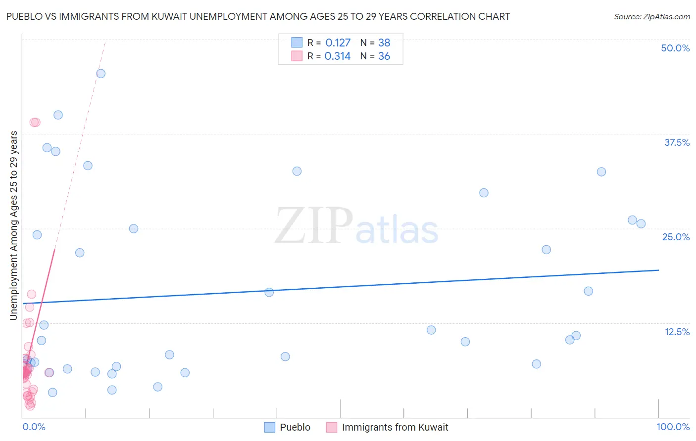 Pueblo vs Immigrants from Kuwait Unemployment Among Ages 25 to 29 years
