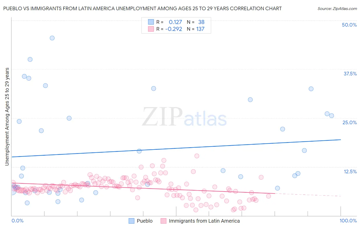 Pueblo vs Immigrants from Latin America Unemployment Among Ages 25 to 29 years