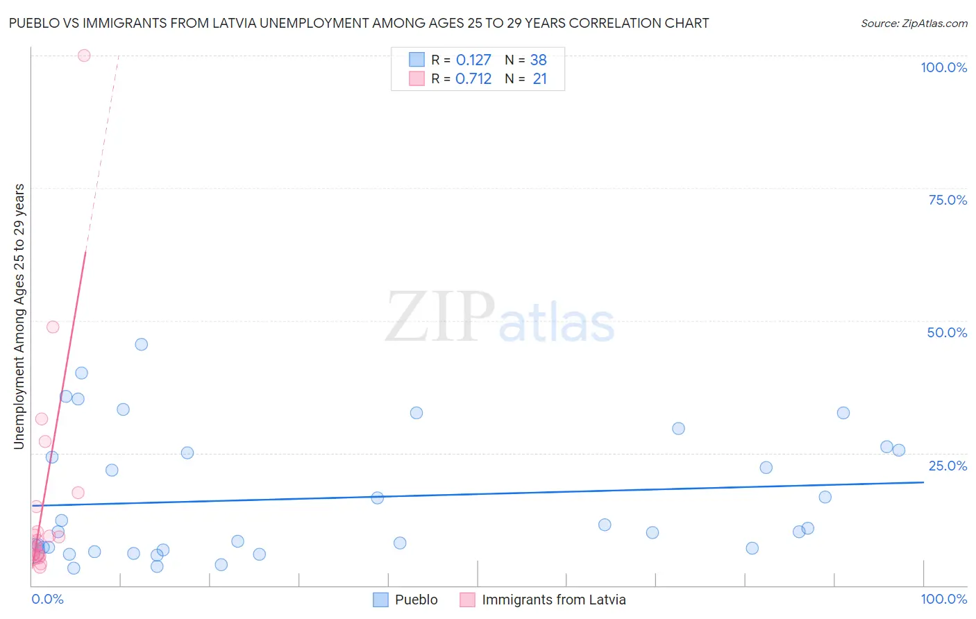 Pueblo vs Immigrants from Latvia Unemployment Among Ages 25 to 29 years