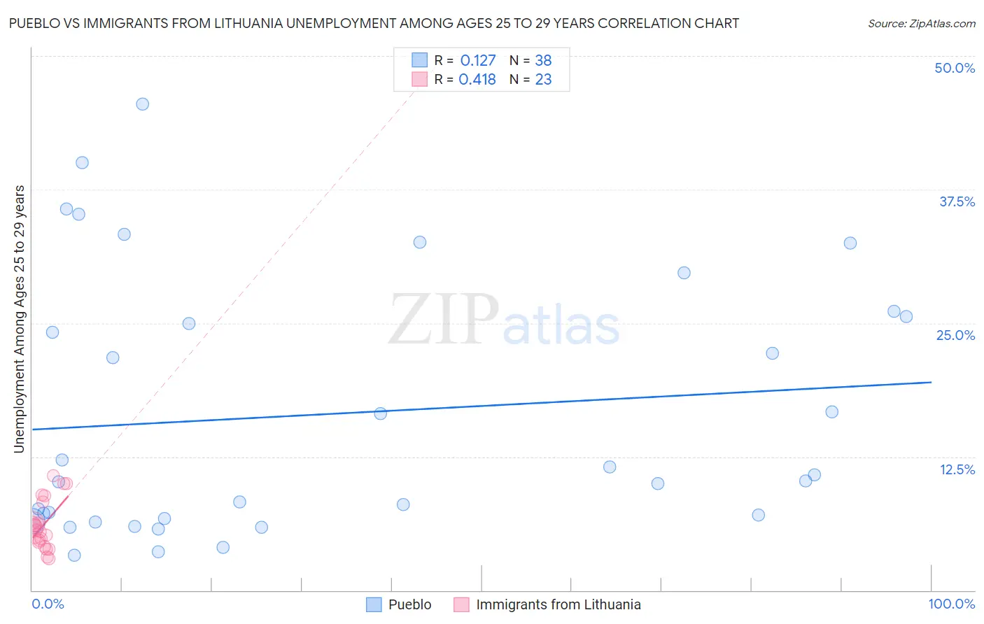 Pueblo vs Immigrants from Lithuania Unemployment Among Ages 25 to 29 years