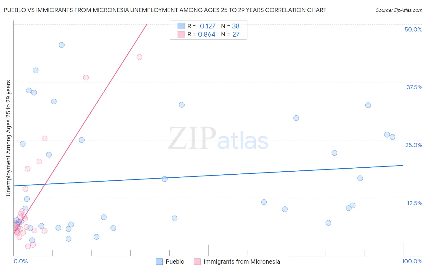 Pueblo vs Immigrants from Micronesia Unemployment Among Ages 25 to 29 years