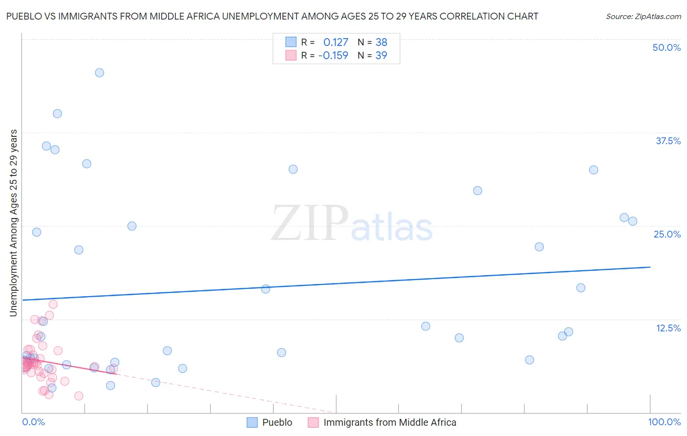 Pueblo vs Immigrants from Middle Africa Unemployment Among Ages 25 to 29 years