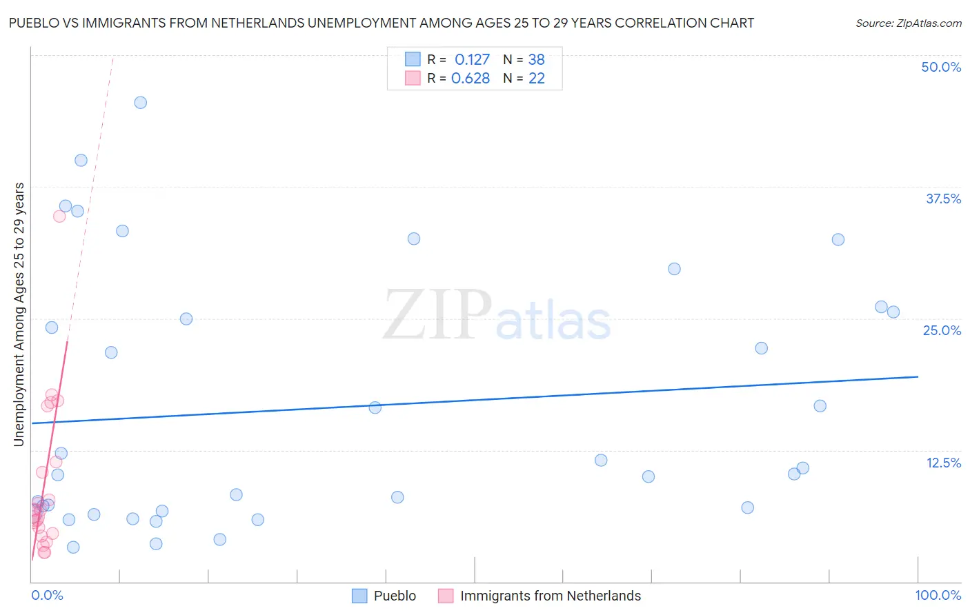 Pueblo vs Immigrants from Netherlands Unemployment Among Ages 25 to 29 years