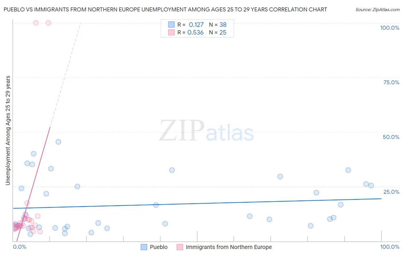 Pueblo vs Immigrants from Northern Europe Unemployment Among Ages 25 to 29 years