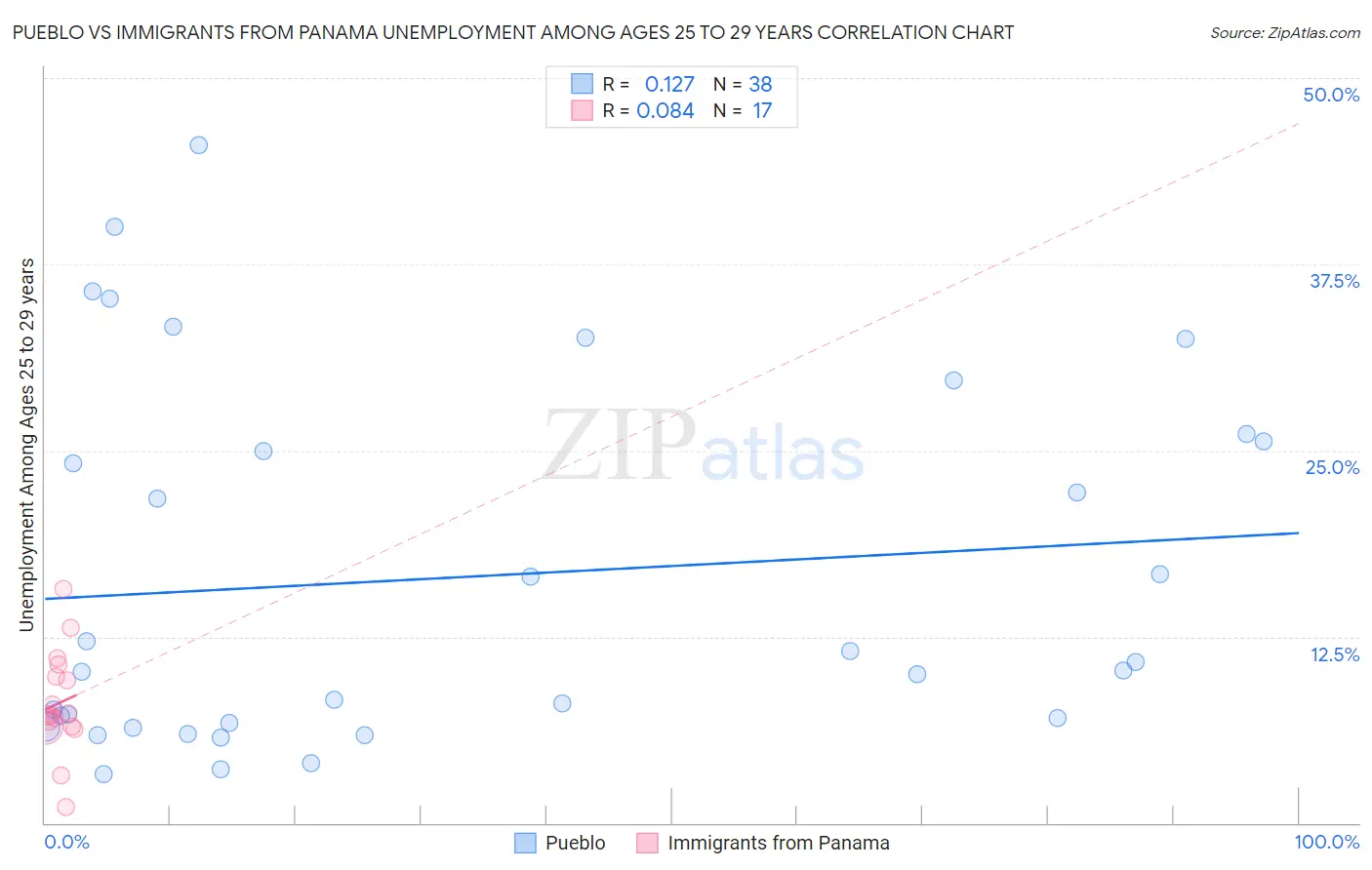 Pueblo vs Immigrants from Panama Unemployment Among Ages 25 to 29 years