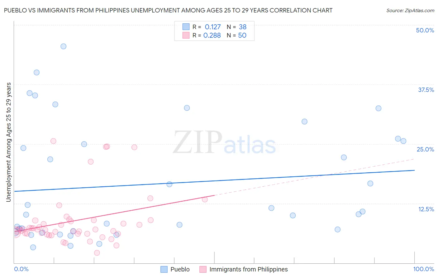 Pueblo vs Immigrants from Philippines Unemployment Among Ages 25 to 29 years