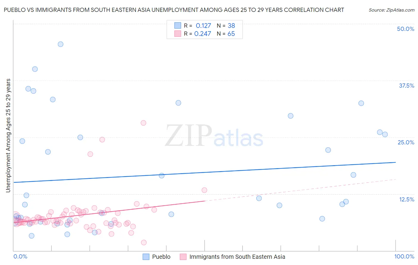 Pueblo vs Immigrants from South Eastern Asia Unemployment Among Ages 25 to 29 years