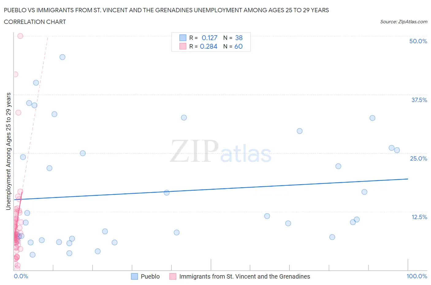 Pueblo vs Immigrants from St. Vincent and the Grenadines Unemployment Among Ages 25 to 29 years