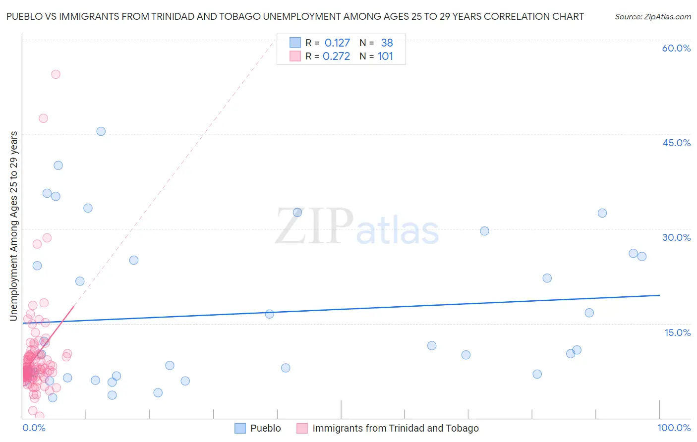 Pueblo vs Immigrants from Trinidad and Tobago Unemployment Among Ages 25 to 29 years