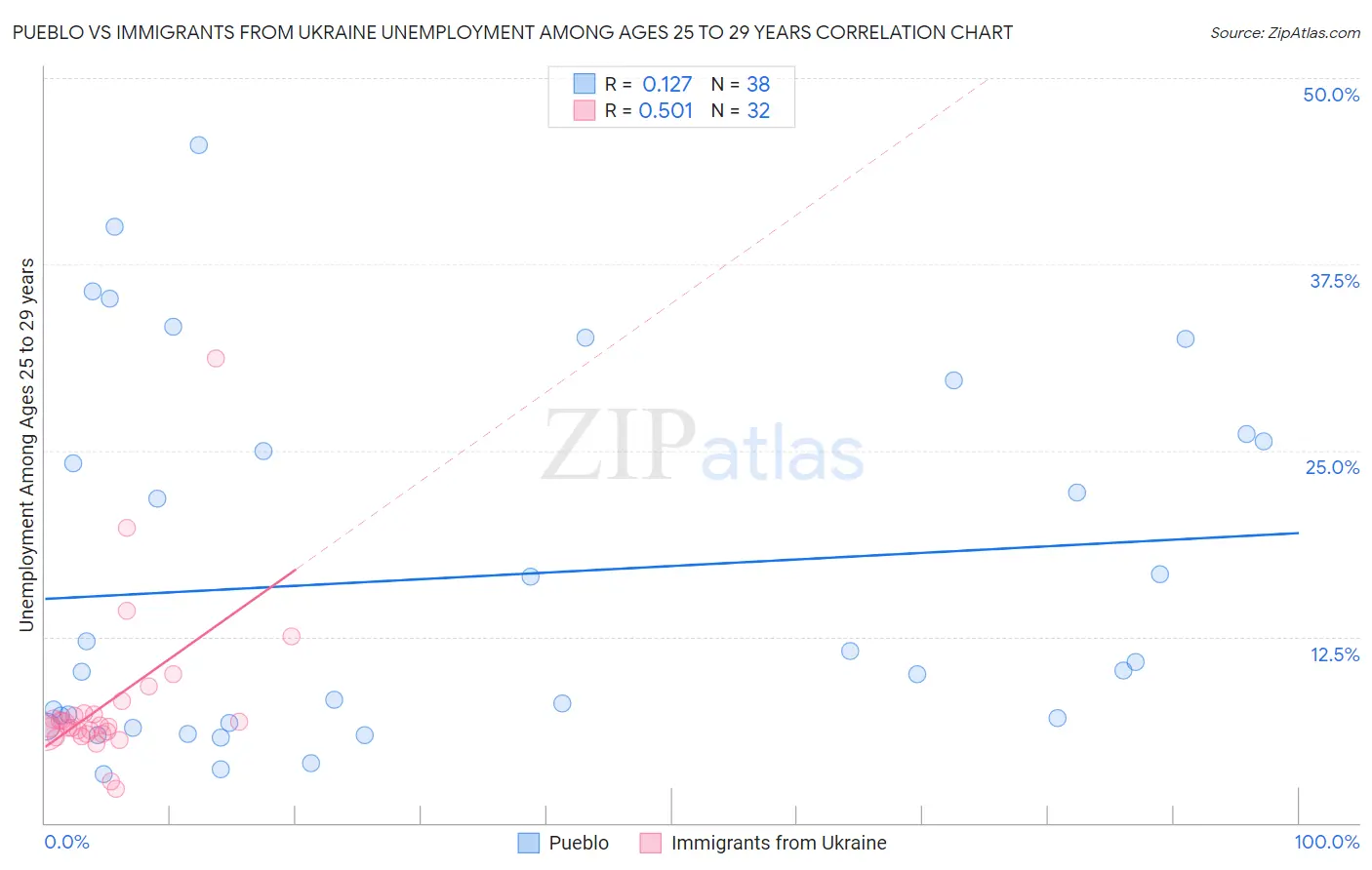 Pueblo vs Immigrants from Ukraine Unemployment Among Ages 25 to 29 years