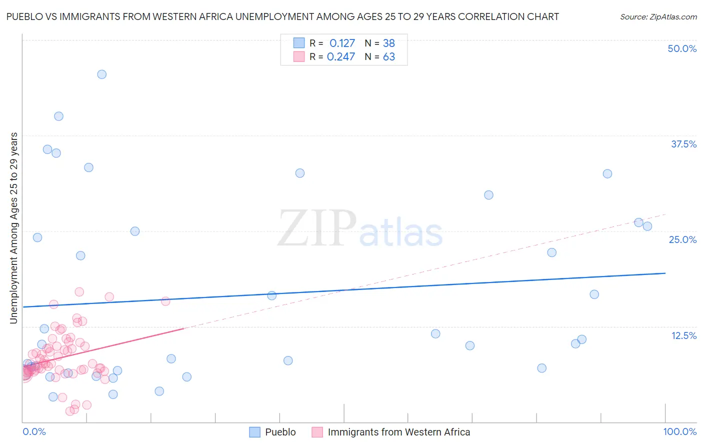 Pueblo vs Immigrants from Western Africa Unemployment Among Ages 25 to 29 years