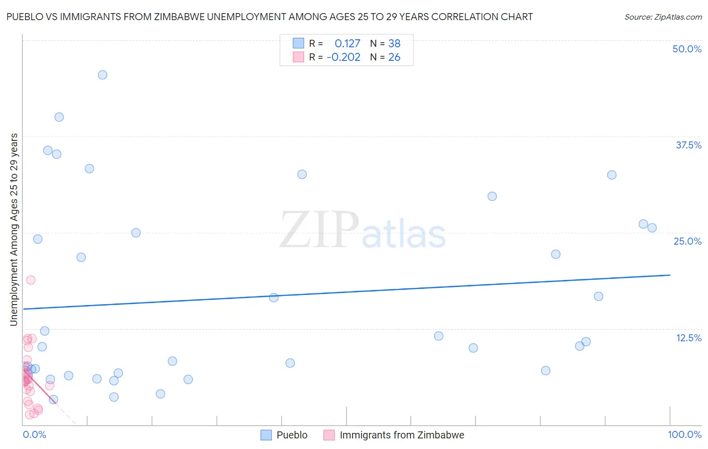 Pueblo vs Immigrants from Zimbabwe Unemployment Among Ages 25 to 29 years