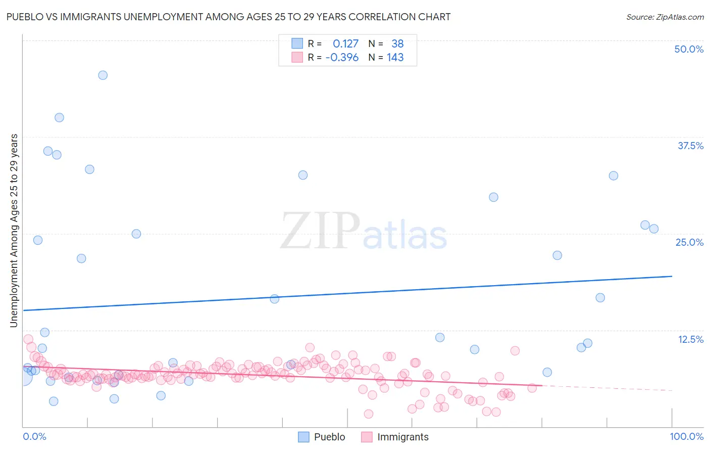 Pueblo vs Immigrants Unemployment Among Ages 25 to 29 years