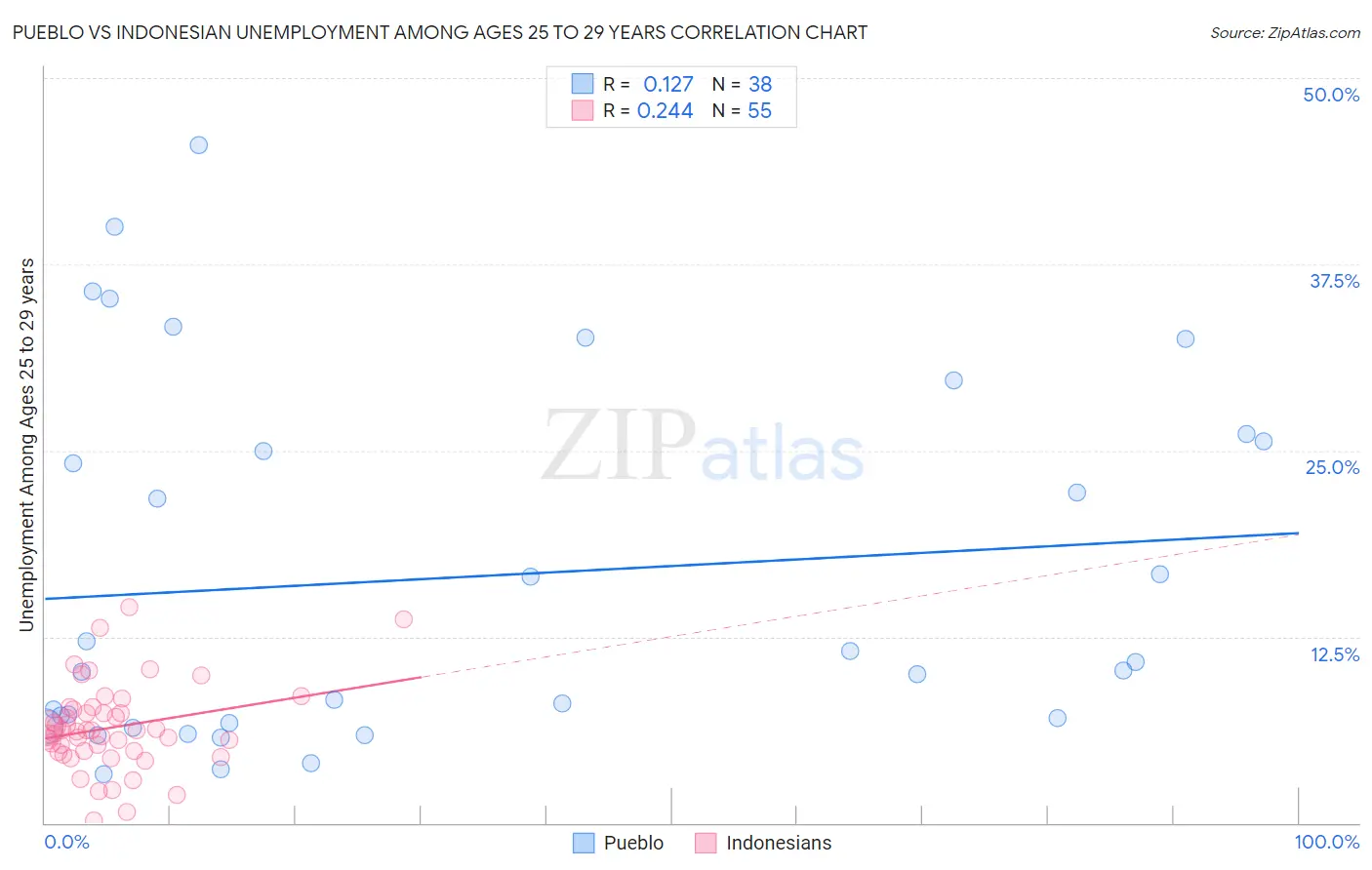 Pueblo vs Indonesian Unemployment Among Ages 25 to 29 years