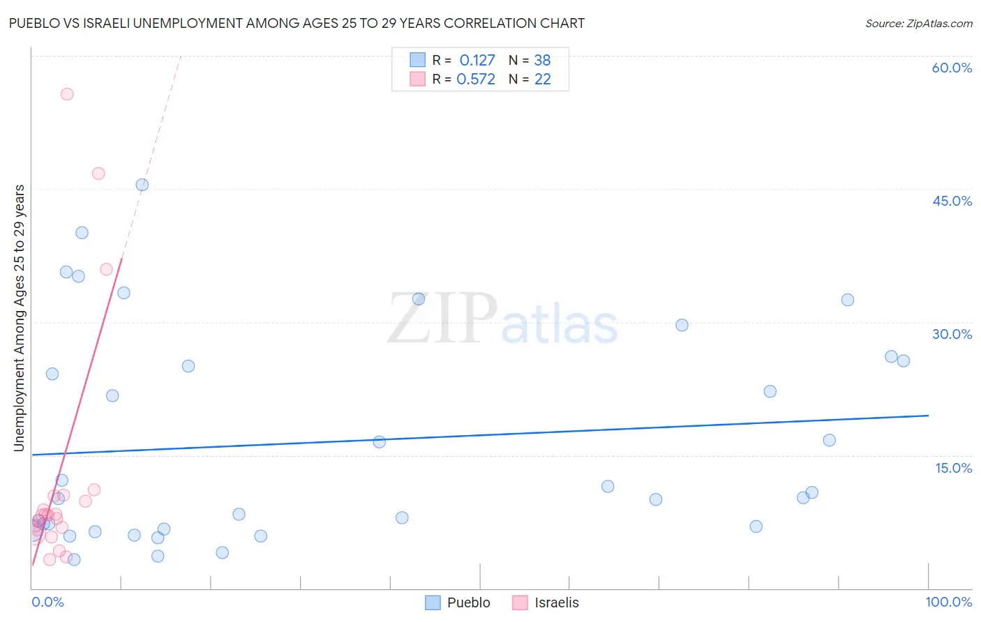 Pueblo vs Israeli Unemployment Among Ages 25 to 29 years