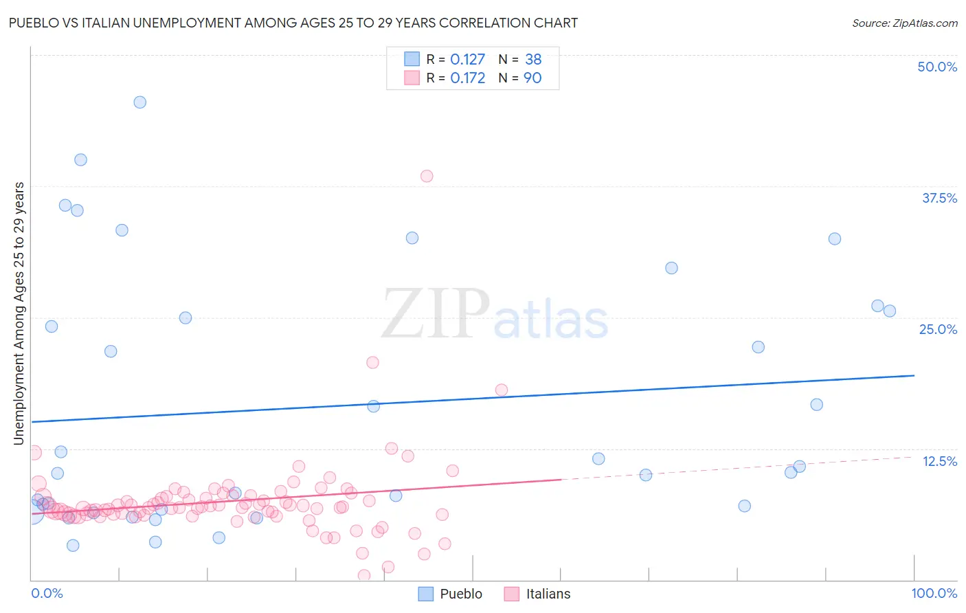 Pueblo vs Italian Unemployment Among Ages 25 to 29 years