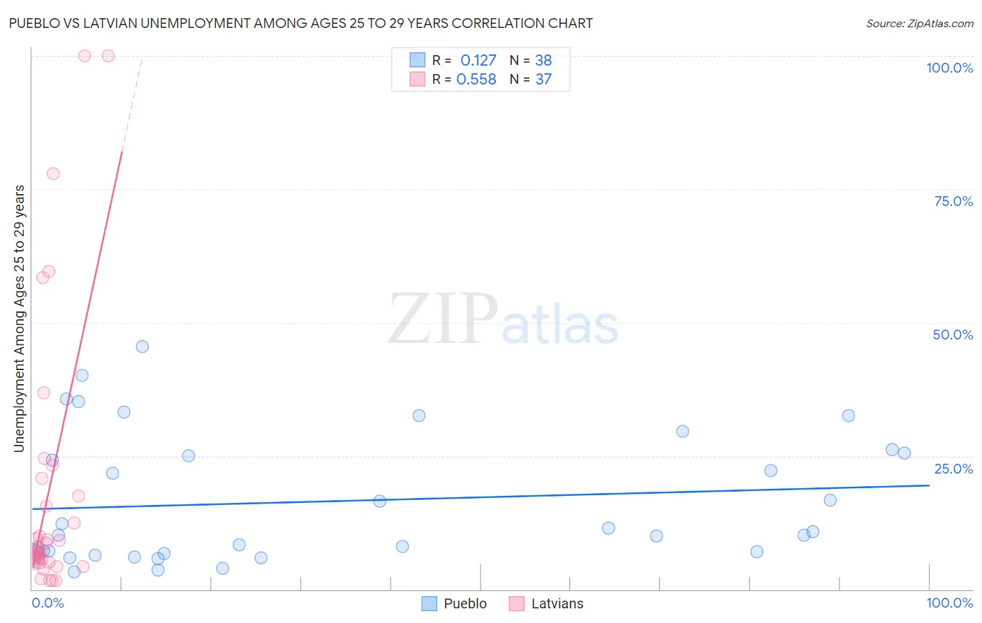 Pueblo vs Latvian Unemployment Among Ages 25 to 29 years