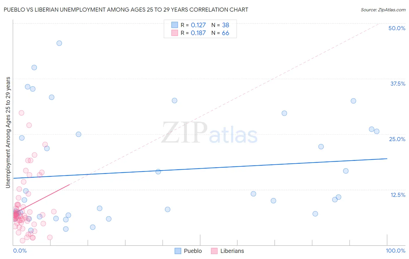 Pueblo vs Liberian Unemployment Among Ages 25 to 29 years