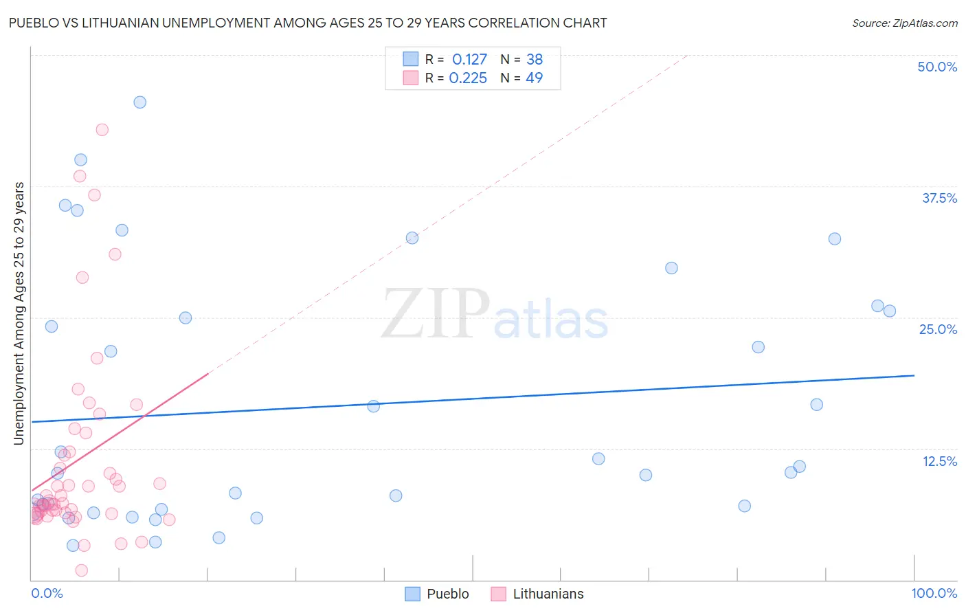 Pueblo vs Lithuanian Unemployment Among Ages 25 to 29 years