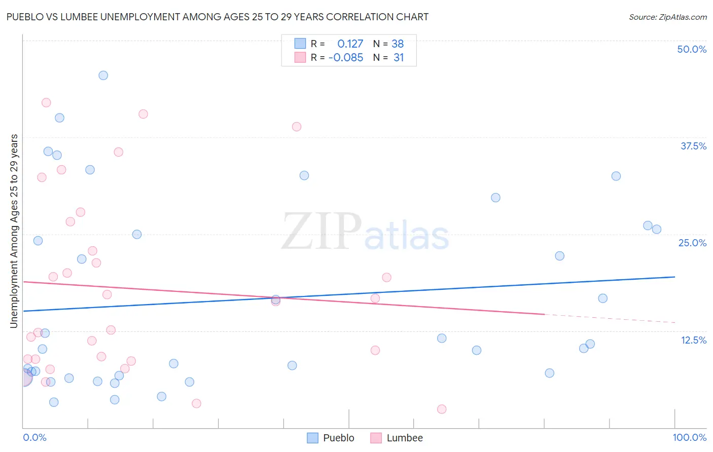 Pueblo vs Lumbee Unemployment Among Ages 25 to 29 years