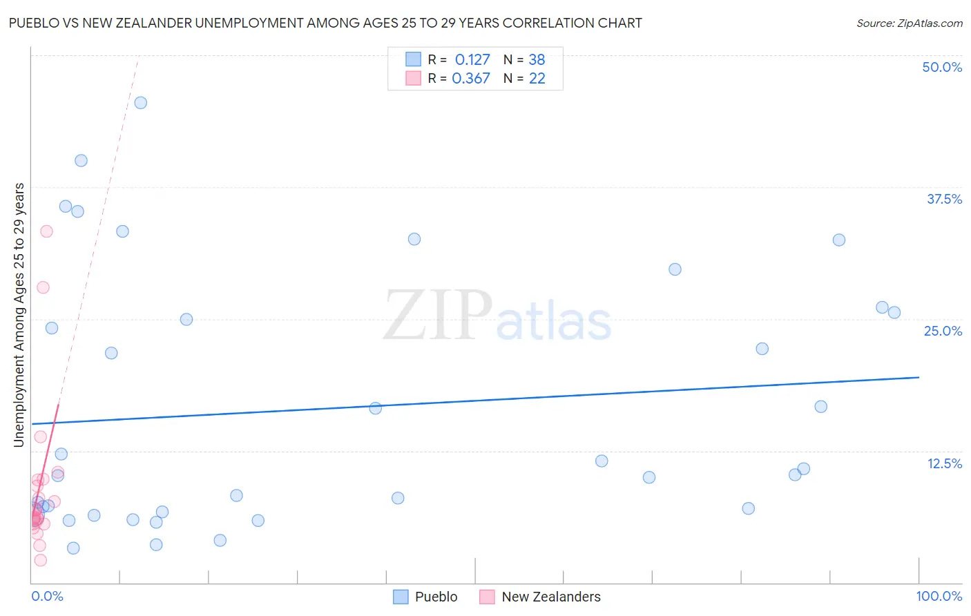 Pueblo vs New Zealander Unemployment Among Ages 25 to 29 years