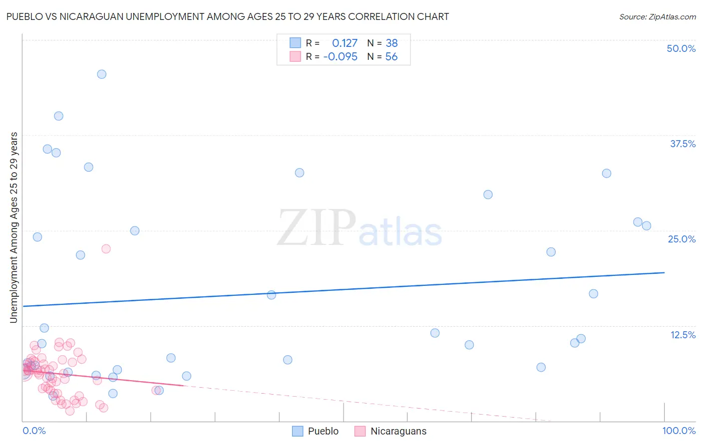 Pueblo vs Nicaraguan Unemployment Among Ages 25 to 29 years
