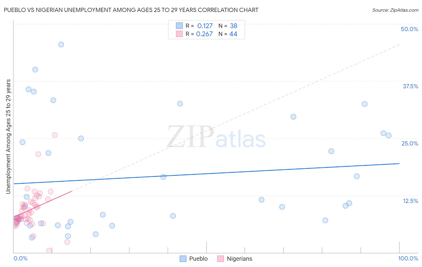 Pueblo vs Nigerian Unemployment Among Ages 25 to 29 years