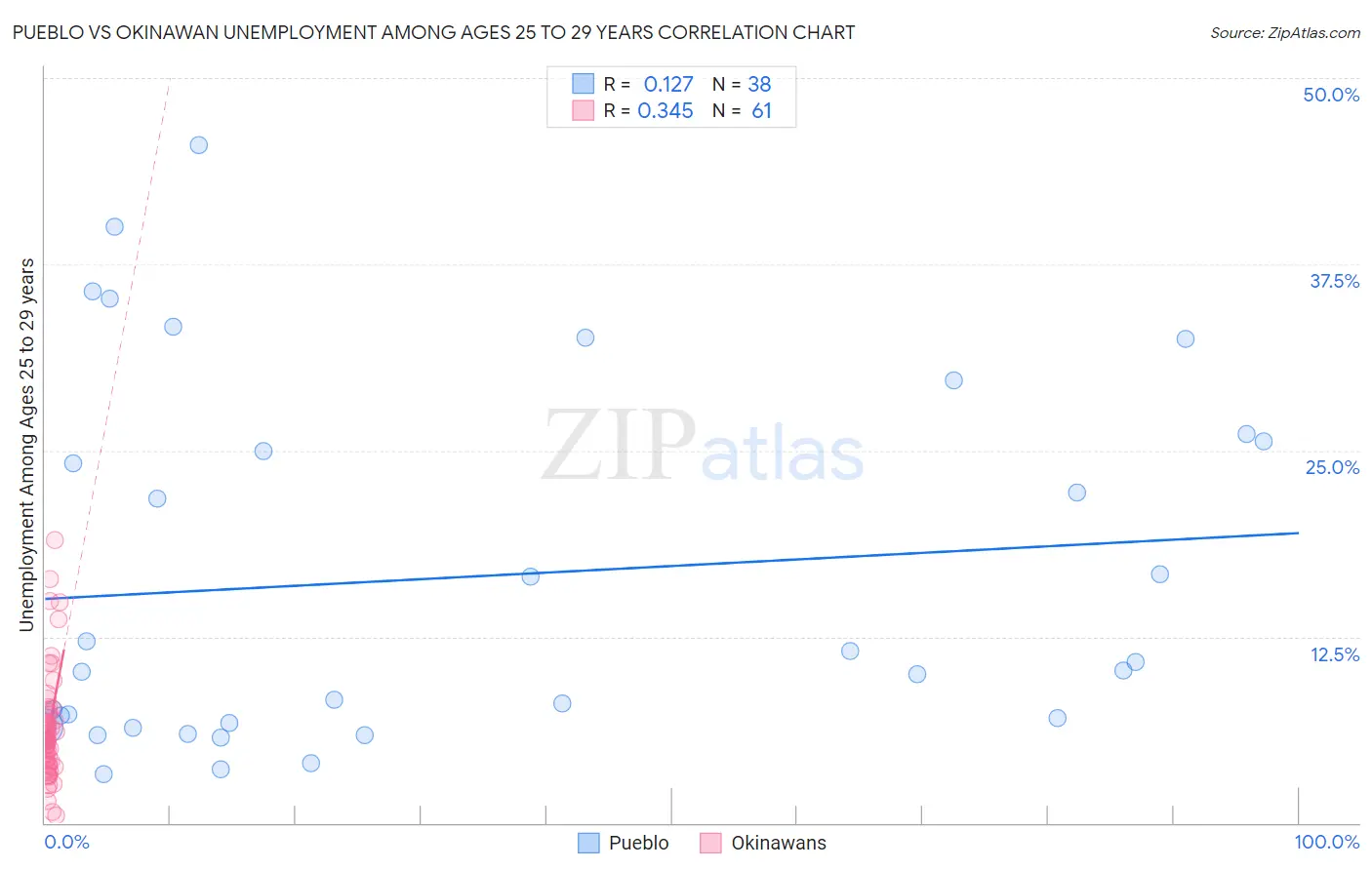 Pueblo vs Okinawan Unemployment Among Ages 25 to 29 years