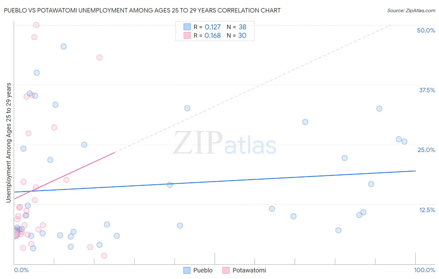 Pueblo vs Potawatomi Unemployment Among Ages 25 to 29 years