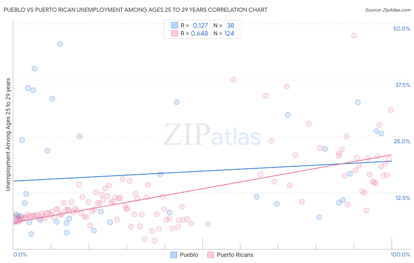 Pueblo vs Puerto Rican Unemployment Among Ages 25 to 29 years