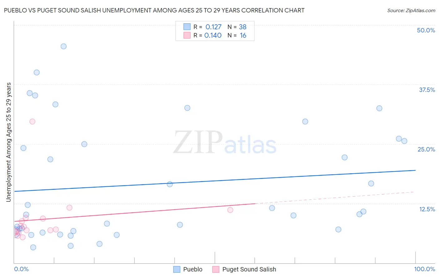 Pueblo vs Puget Sound Salish Unemployment Among Ages 25 to 29 years
