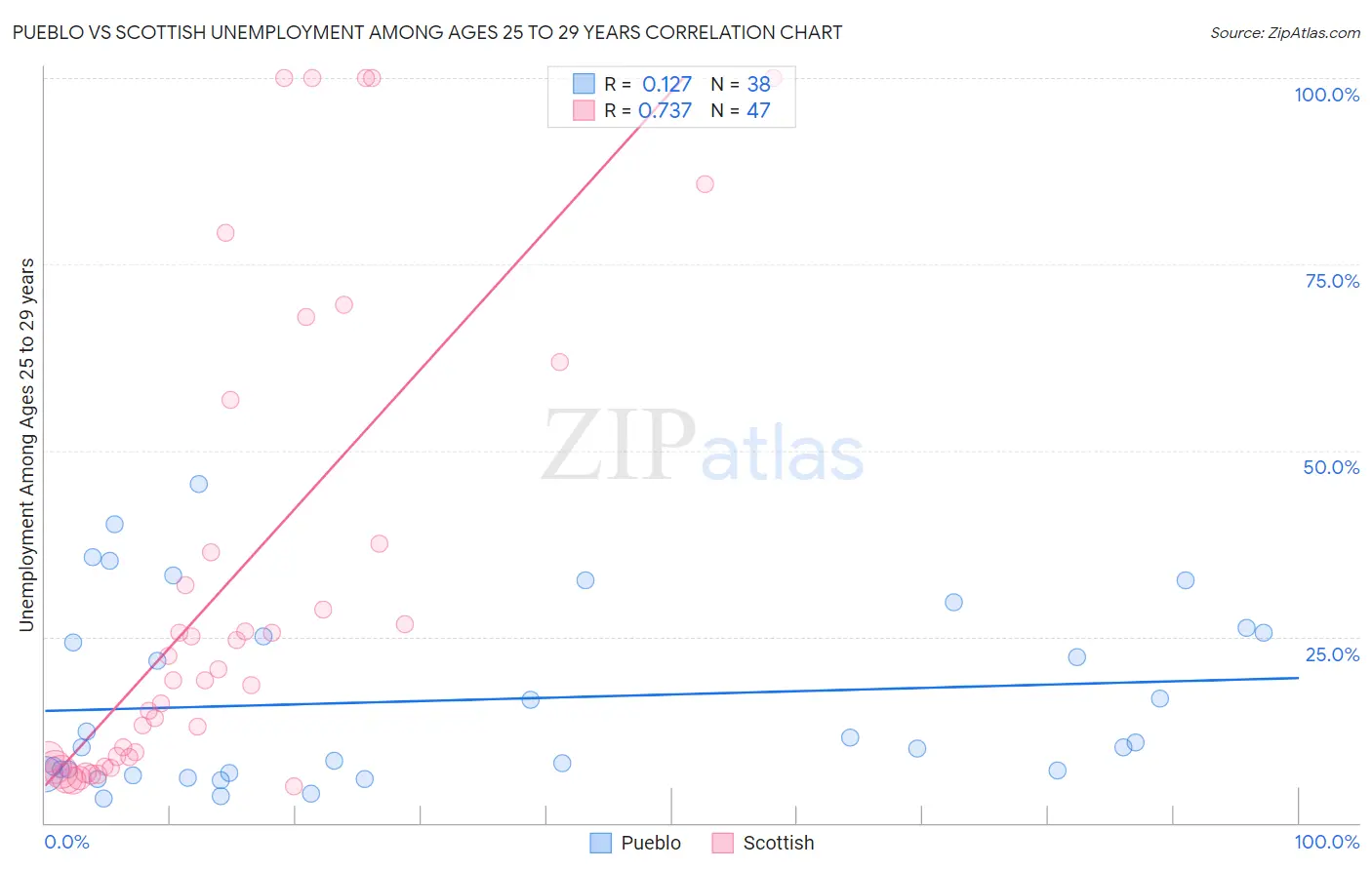 Pueblo vs Scottish Unemployment Among Ages 25 to 29 years