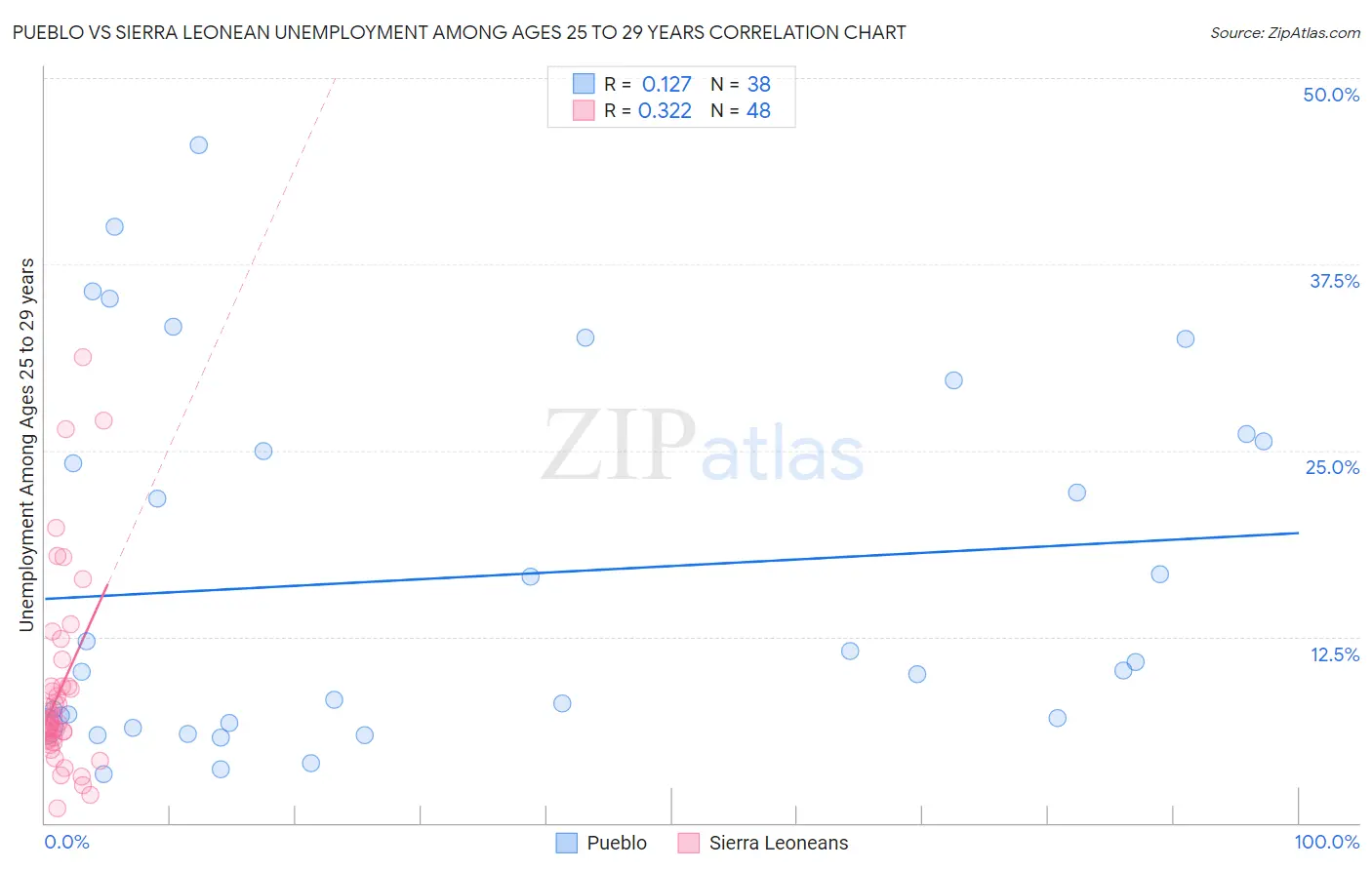 Pueblo vs Sierra Leonean Unemployment Among Ages 25 to 29 years